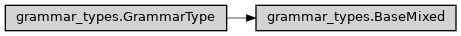 Inheritance diagram of ase2sprkkr.common.grammar_types.BaseMixed