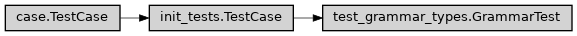 Inheritance diagram of ase2sprkkr.common.test.test_grammar_types.GrammarTest