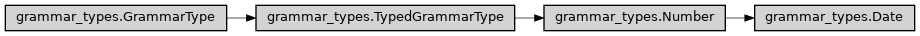 Inheritance diagram of ase2sprkkr.common.grammar_types.Date