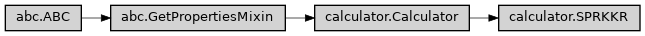 Inheritance diagram of ase2sprkkr.sprkkr.calculator.SPRKKR