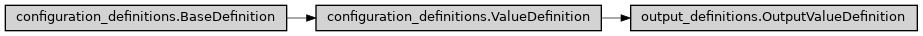 Inheritance diagram of ase2sprkkr.outputs.output_definitions.OutputValueDefinition