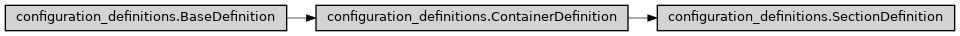 Inheritance diagram of ase2sprkkr.common.configuration_definitions.SectionDefinition