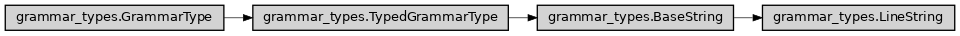 Inheritance diagram of ase2sprkkr.common.grammar_types.LineString