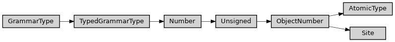 Inheritance diagram of ase2sprkkr.sprkkr.sprkkr_grammar_types.AtomicType, ase2sprkkr.sprkkr.sprkkr_grammar_types.Site