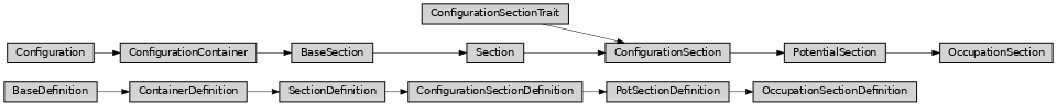 Inheritance diagram of ase2sprkkr.potentials.definitions.sections.occupation.OccupationSection, ase2sprkkr.potentials.definitions.sections.occupation.OccupationSectionDefinition, ase2sprkkr.potentials.definitions.sections.occupation.section