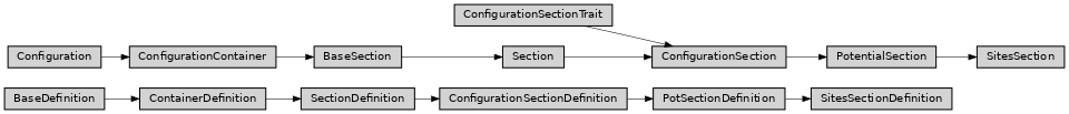 Inheritance diagram of ase2sprkkr.potentials.definitions.sections.sites.SitesSection, ase2sprkkr.potentials.definitions.sections.sites.SitesSectionDefinition, ase2sprkkr.potentials.definitions.sections.sites.section