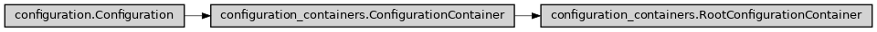 Inheritance diagram of ase2sprkkr.common.configuration_containers.RootConfigurationContainer