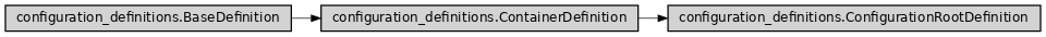 Inheritance diagram of ase2sprkkr.common.configuration_definitions.ConfigurationRootDefinition