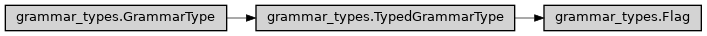 Inheritance diagram of ase2sprkkr.common.grammar_types.Flag