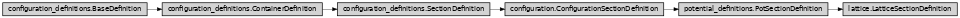 Inheritance diagram of ase2sprkkr.potentials.definitions.sections.lattice.LatticeSectionDefinition