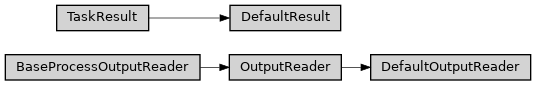 Inheritance diagram of ase2sprkkr.outputs.readers.default.DefaultOutputReader, ase2sprkkr.outputs.readers.default.DefaultResult