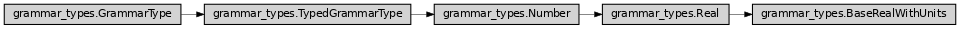 Inheritance diagram of ase2sprkkr.common.grammar_types.BaseRealWithUnits