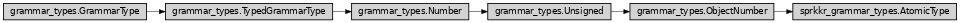 Inheritance diagram of ase2sprkkr.sprkkr.sprkkr_grammar_types.AtomicType